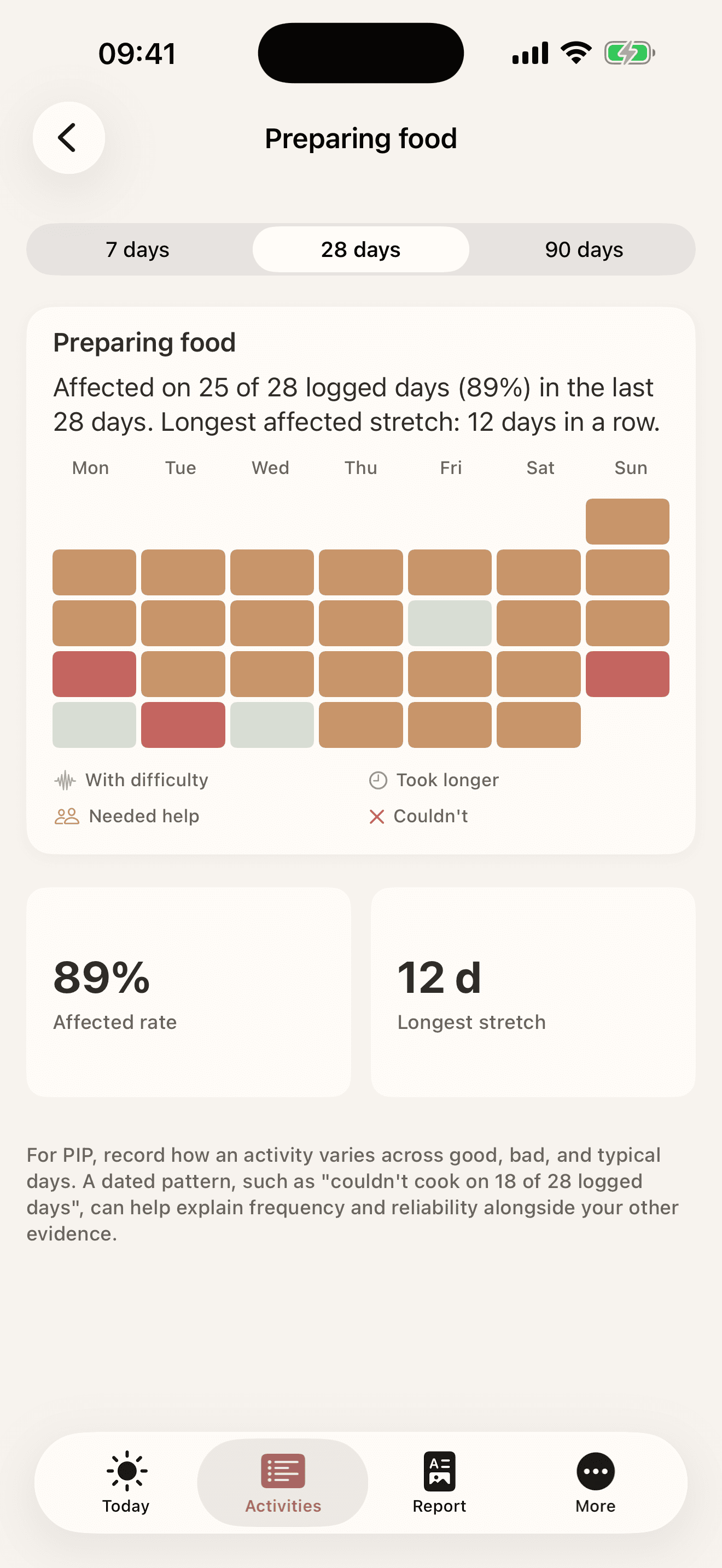 Documented: see how an activity varies over time