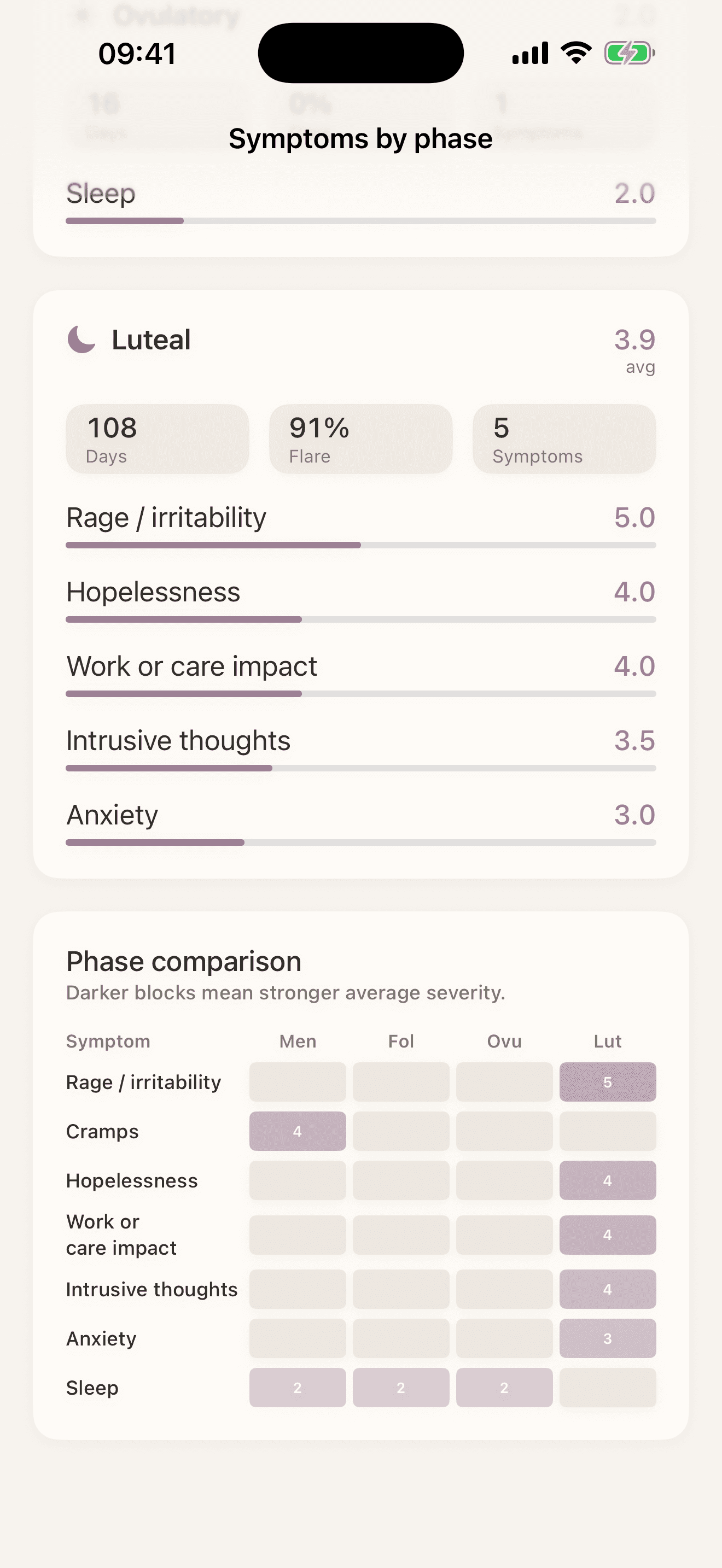 Steadied: compare symptoms across cycle phases